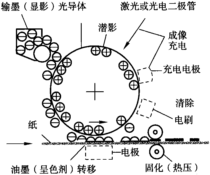 2.3.2 静电成像印刷过程